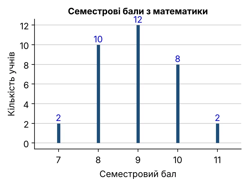 Графік