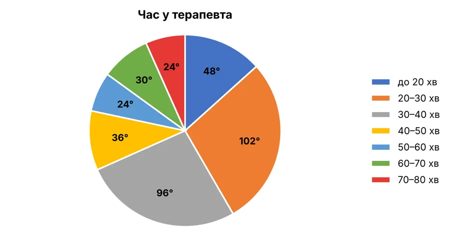 Графік