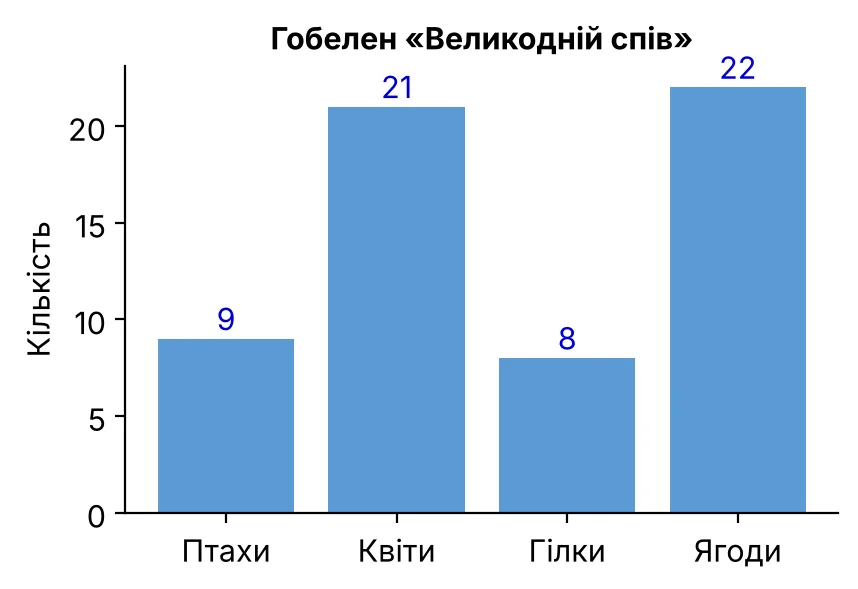 Графік