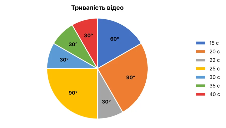 Графік