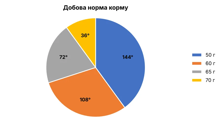 Графік