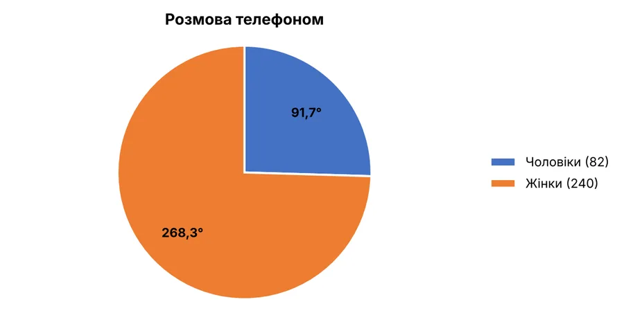Графік