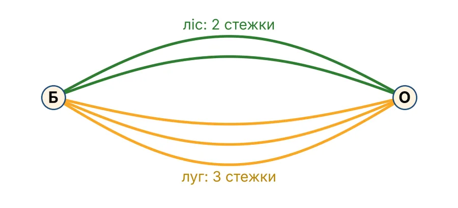 Графік