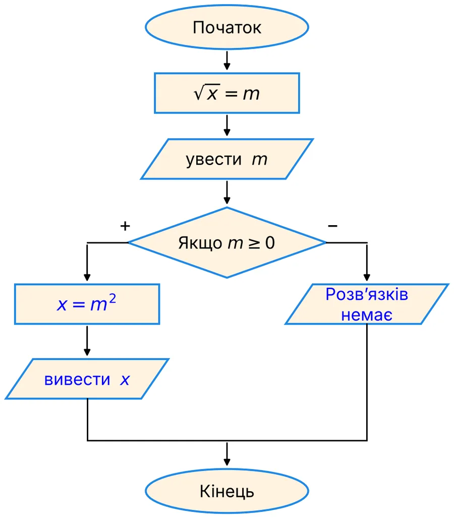 Графік