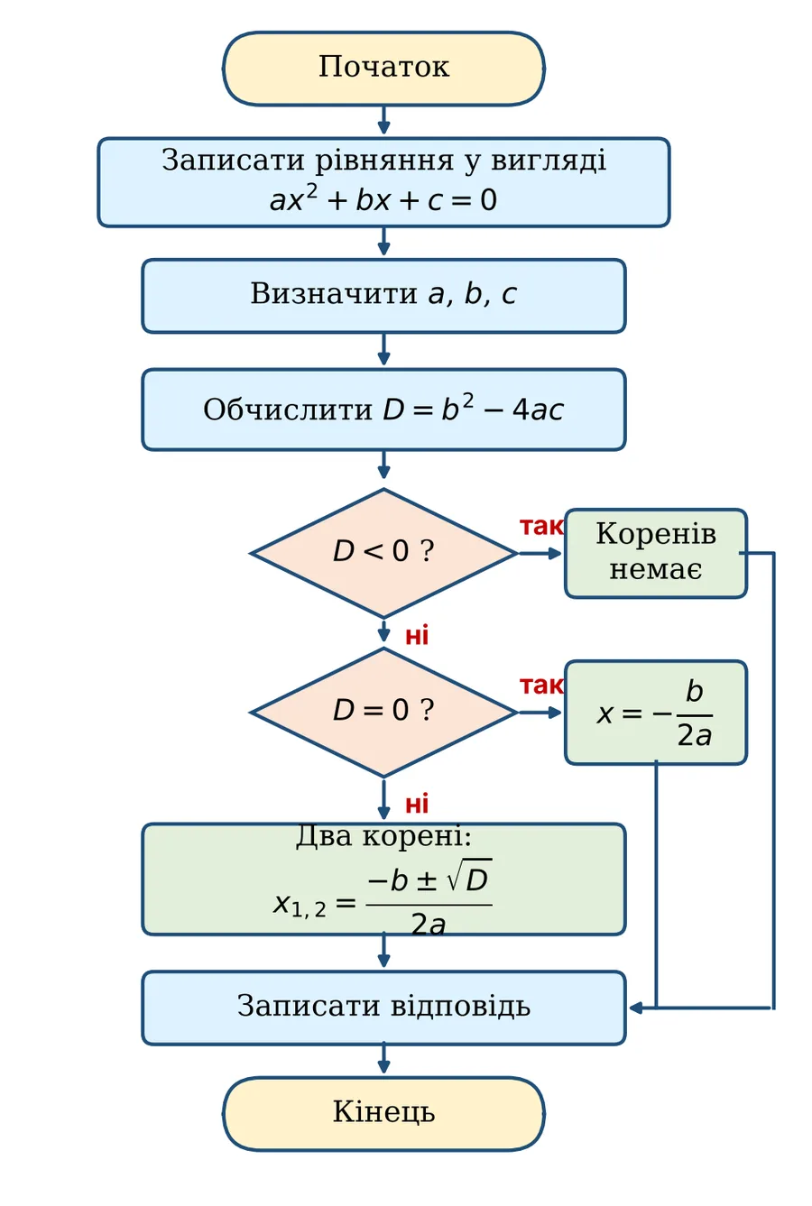 Графік