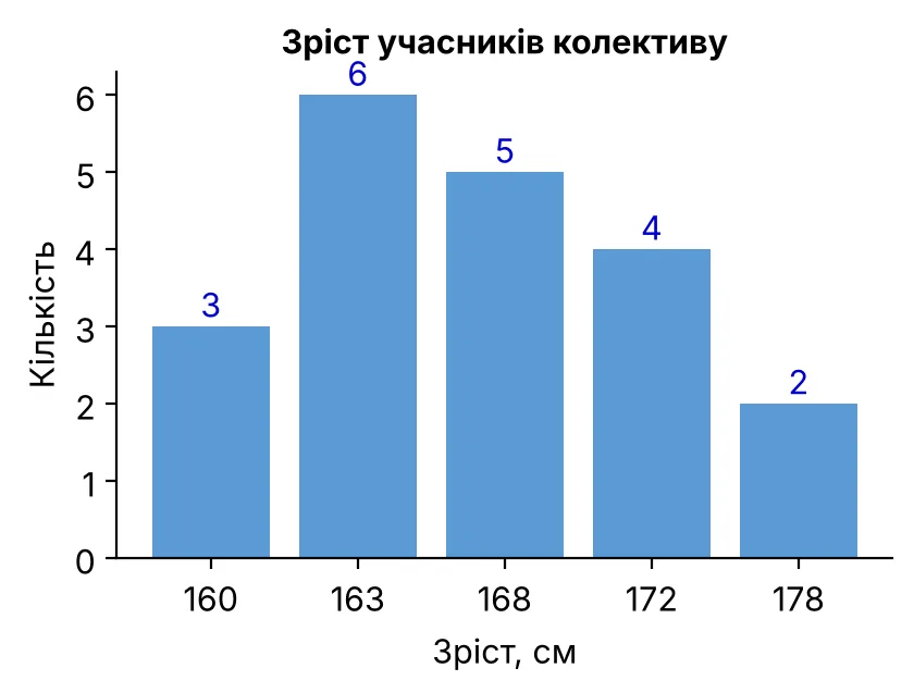 Графік