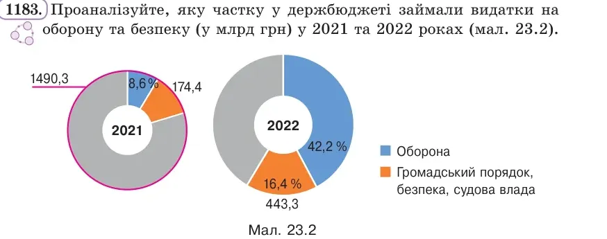 Умова: вправа 1183: Проаналізуйте, яку частку у держбюджеті займали видатки на оборону та безпеку (у млрд грн) у 2021 та 2022 роках (мал
