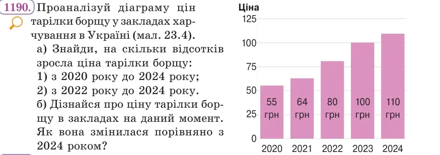 Умова: вправа 1190: Проаналізуй діаграму цін тарілки борщу у закладах харчування в Україні (мал