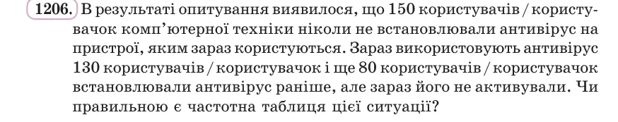 Умова: вправа 1206: В результаті опитування виявилося, що 150 користувачів / користувачок комп’ютерної техніки ніколи не встановлювали антивірус на пристрої, як