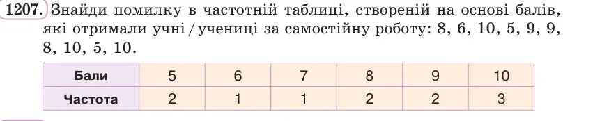 Умова: вправа 1207: Знайди помилку в частотній таблиці, створеній на основі балів, які отримали учні / учениці за самостійну роботу