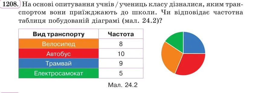 Умова: вправа 1208: На основі опитування учнів / учениць класу дізналися, яким транспортом вони приїжджають до школи