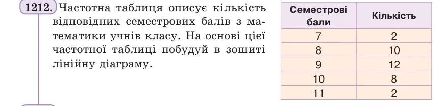 Умова: вправа 1212: Частотна таблиця описує кількість відповідних семестрових балів з математики учнів класу