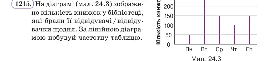 Умова: вправа 1215: На діаграмі (мал