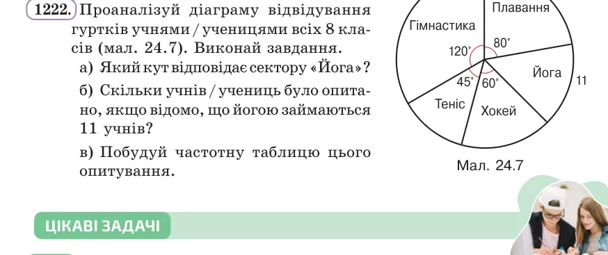 Умова: вправа 1222: Проаналізуй діаграму відвідування гуртків учнями / ученицями всіх 8 класів (мал