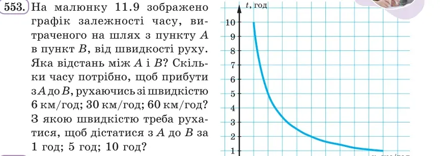 Умова: вправа 553: На малюнку 11.9 зображено графік залежності часу, витраченого на шлях з пункту A в пункт B, від швидкості руху