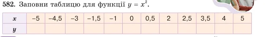 Умова: вправа 582: Заповни таблицю для функції y = x²
