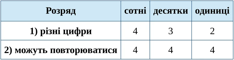 Графік