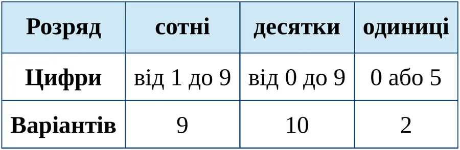 Графік