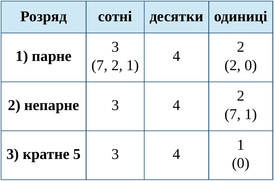 Графік