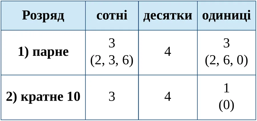 Графік