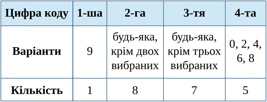 Графік