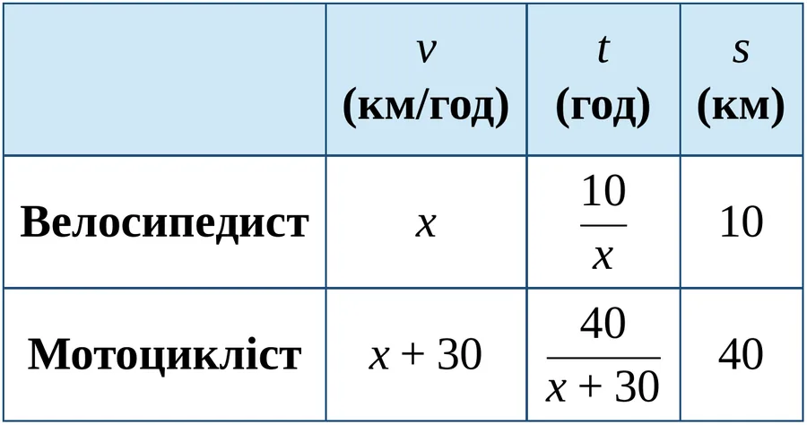 Графік