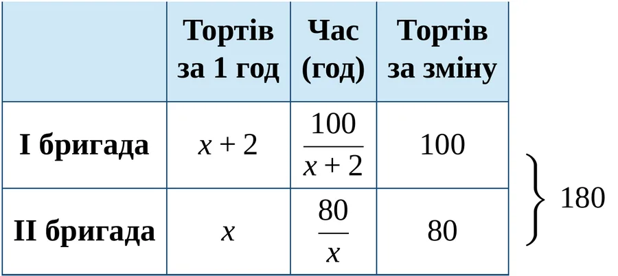 Графік
