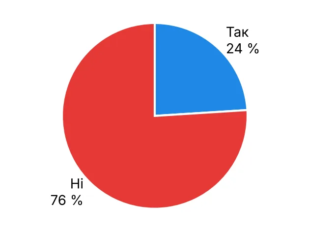 Графік