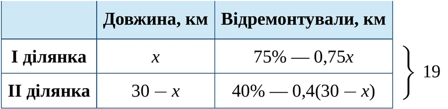Графік