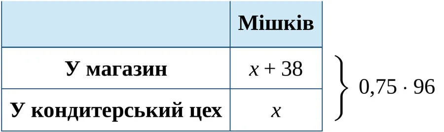 Графік