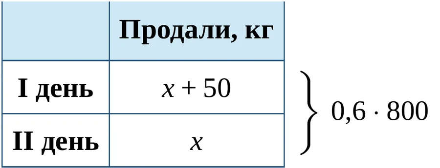 Графік