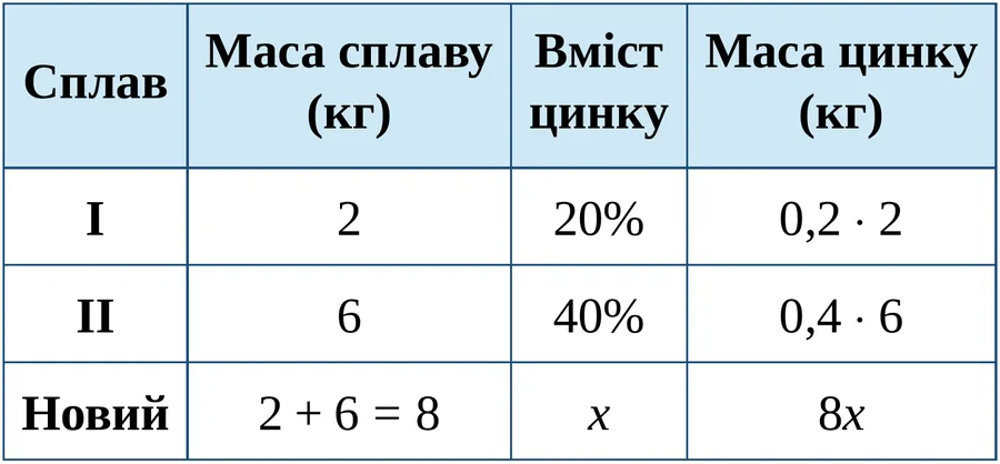 Графік