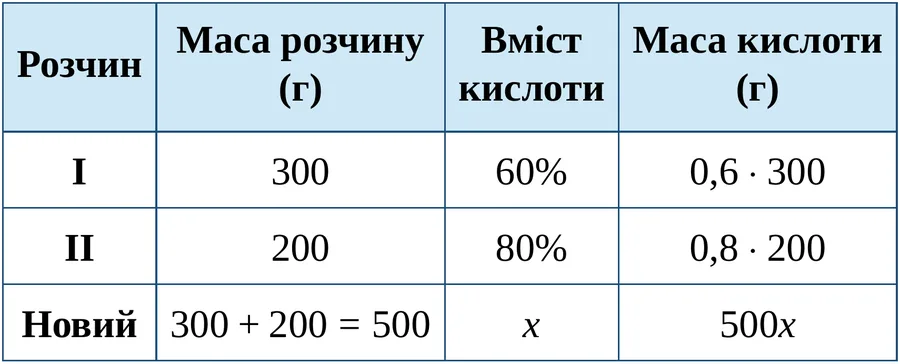 Графік