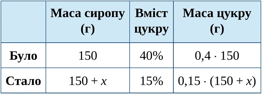 Графік