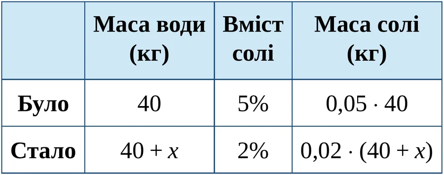 Графік