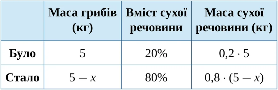 Графік