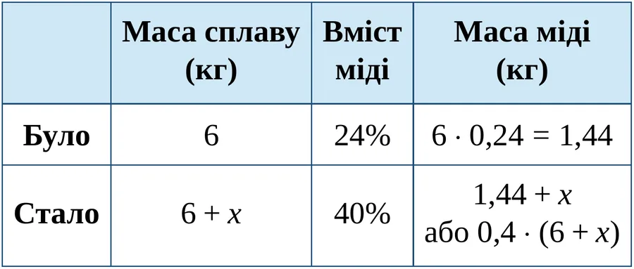 Графік