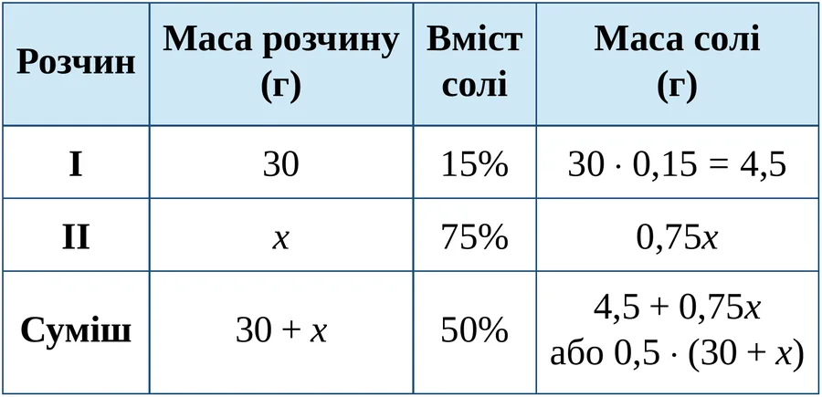 Графік