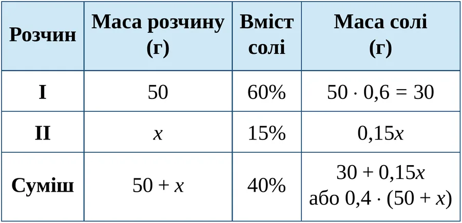 Графік