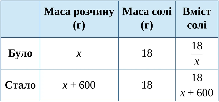 Графік