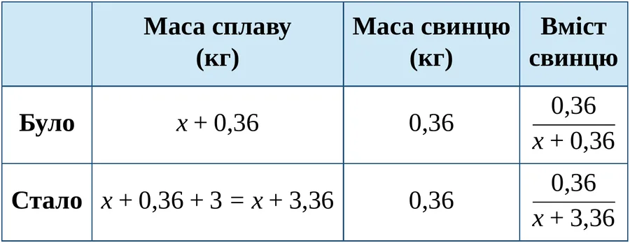 Графік
