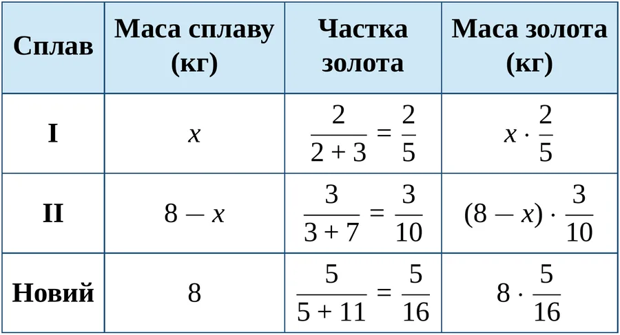 Графік