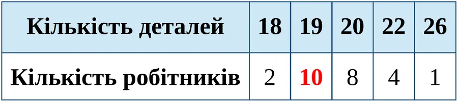 Графік