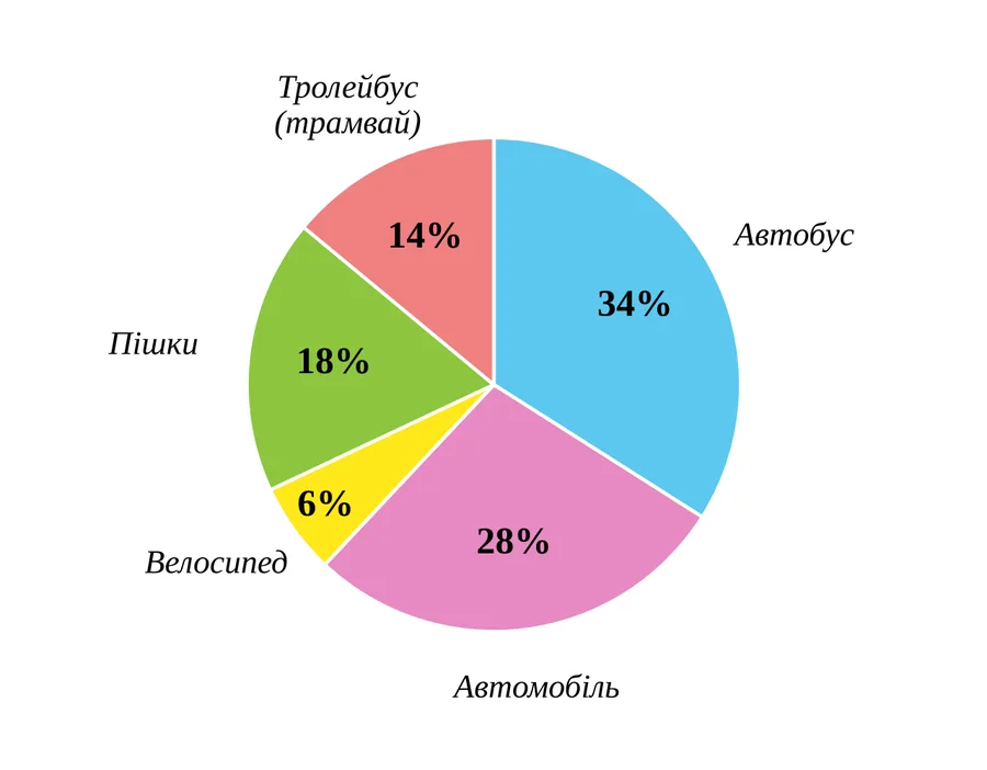 Графік