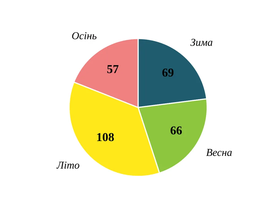 Графік
