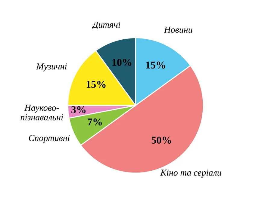 Графік