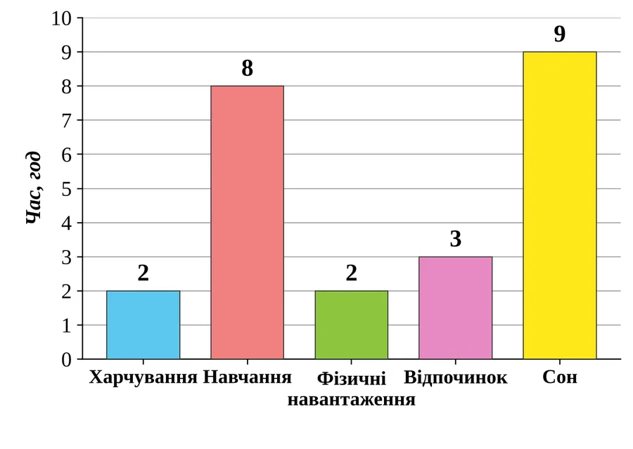 Графік
