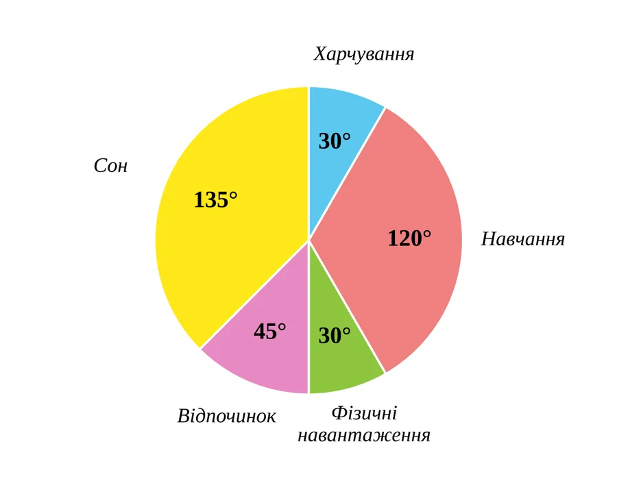 Графік