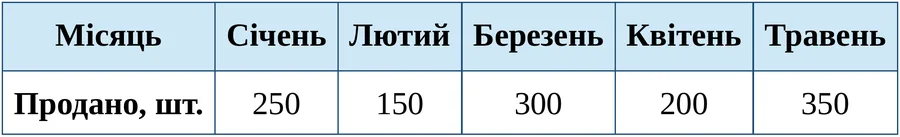 Графік