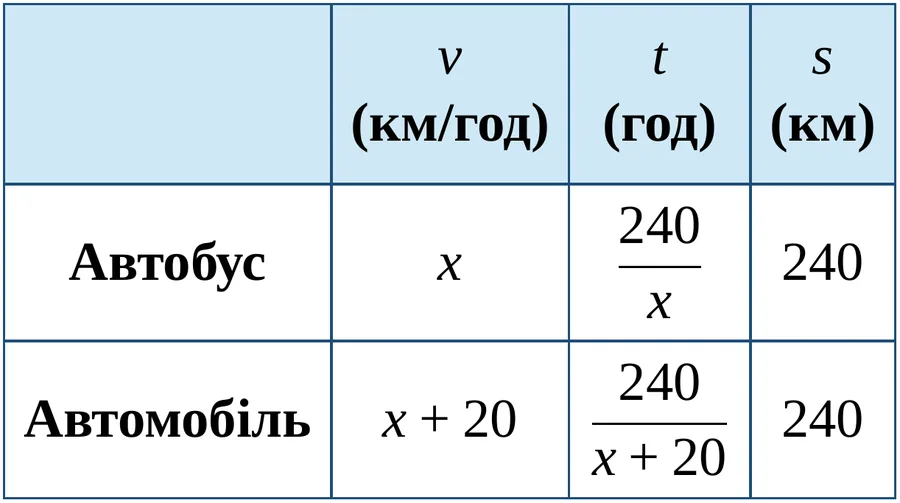Графік